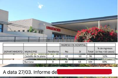Burriana es la población con más positivos por Coronavirus. El triple de la media