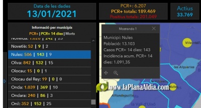 Nules torna a doblegar el nombre de positius per COVID i est en les seues xifres rcord de la pandmia