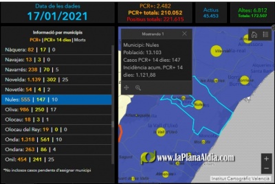 Nules continua augmentant el nombre de positius per COVID-19 i ja està en 1.121'88 per cada 100.000 habitants