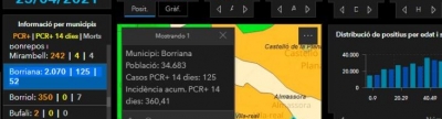 Els positius per COVID-19 continua augmentant a Borriana