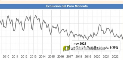 El Ayuntamiento de Moncofa celebra que la tasa de paro en el municipio haya bajado la barrera del 10%