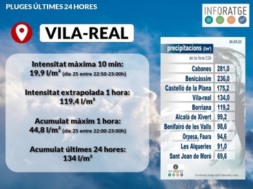 Vila-real facilitar a la ciutadania els certificats de pluges torrencials necessaris per reclamar als assegurances en cas de danys
