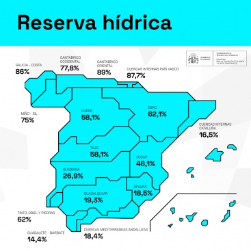 Reserva hdrica espanyola es troba al 45,2% de la seua capacitat