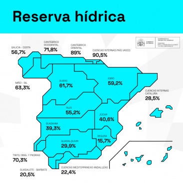 Reserva hídrica española al 47,5% de su capacidad total
