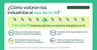 Només 1 de cada 10 empreses industrials utilitza IA per optimitzar-ne el consum energètic