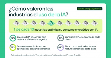 Només 1 de cada 10 empreses industrials utilitza IA per optimitzar-ne el consum energètic