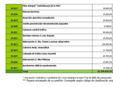 Almassora aprueba presupuesto histórico de casi 47 millones de euros
