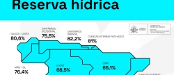 Reserva hídrica española se encuentra al 52,1% de su capacidad