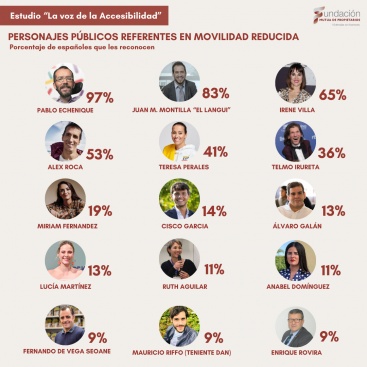 Los valencianos con movilidad reducida no se sienten escuchados: un 55% admite no ser consciente de sus problemas