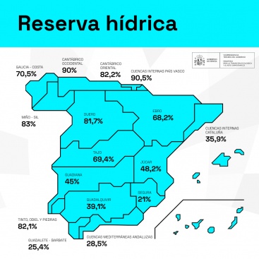 Reserva hídrica espanyola es troba al 58,8% de la capacitat
