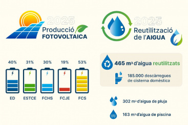 La UJI consolida su liderazgo en sostenibilidad ambiental con récords en producción fotovoltaica y reutilización de agua en 2025