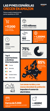 Las pymes de la Comunidad Valenciana venden en Amazon ms de 215 millones en exportaciones