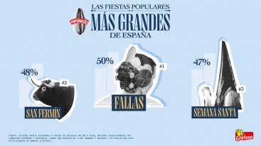 Las Fallas y la Tomatina elegidas como las festividades 'Más Grandes' por los españoles