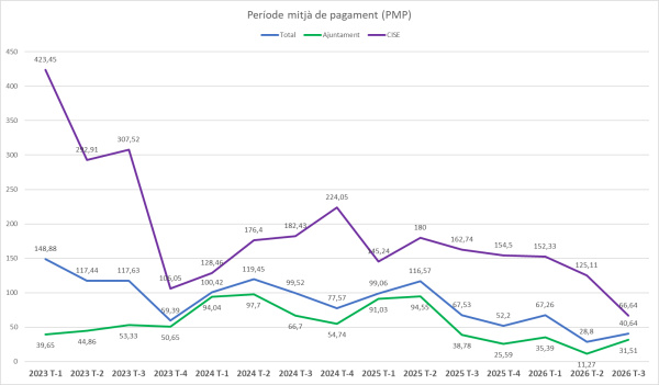 Morella avanza hacia reducir el PMP a proveedores por debajo de 30 días