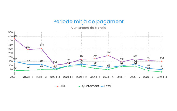 morella-reduce-a-menos-de-30-dias-el-periodo-de-pago-a-proveedores-por-primera-vez-en-la-legislatura