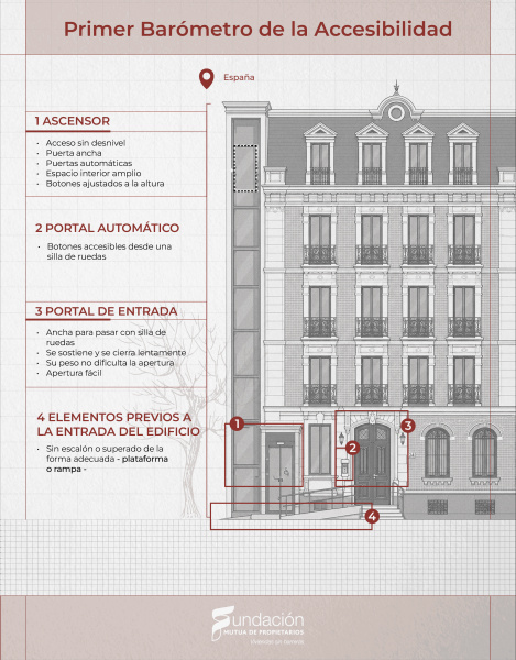 Solo el 3% de los edificios de la Comunidad Valenciana son plenamente accesibles para personas con movilidad reducida, seg�n el Bar�metro de la Fundaci�n Mutua de Propietarios