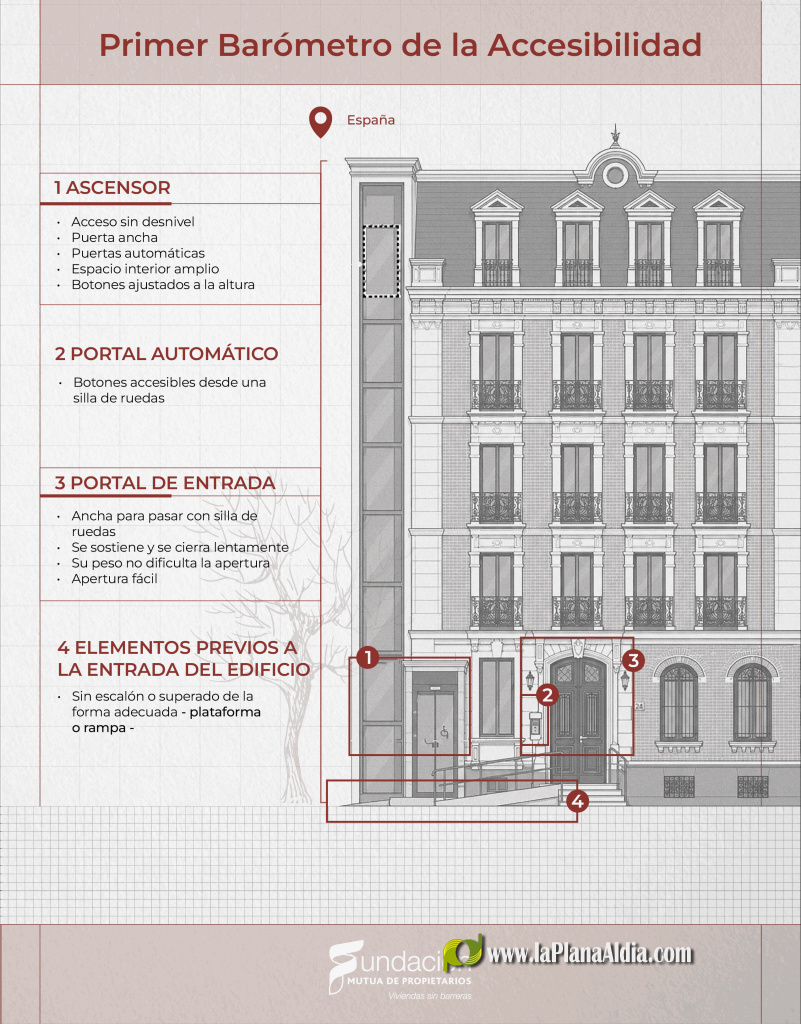 Nom�s el 3% dels edificis de la Comunitat Valenciana s�n plenament accessibles per a persones amb mobilitat redu�da, segons el Bar�metre de la Fundaci� M�tua de Propietaris