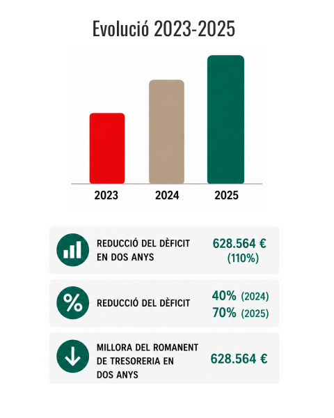 morella-reduce-su-deficit-municipal-un-110-en-dos-a-os-y-cierra-2025-con-un-superavit-de-770-712-10-euros