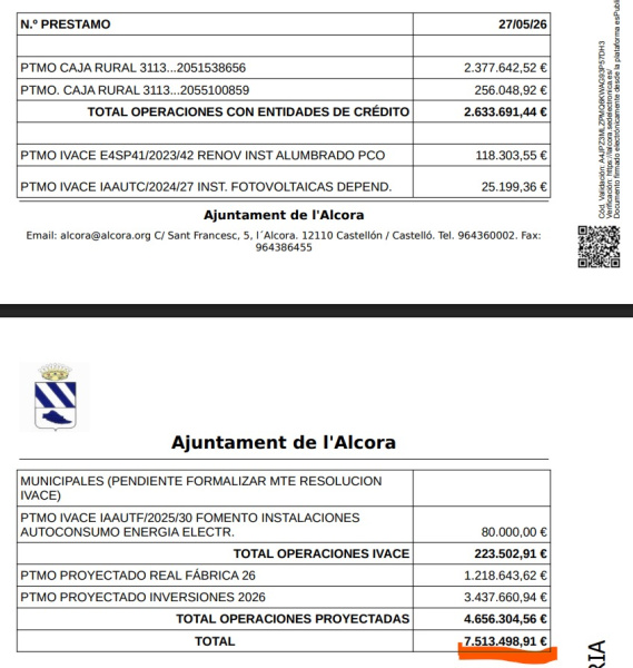 El deute de l'Alcora arriba a 7.513.498,91 euros i el PP denuncia que els veïns paguen més i reben menys