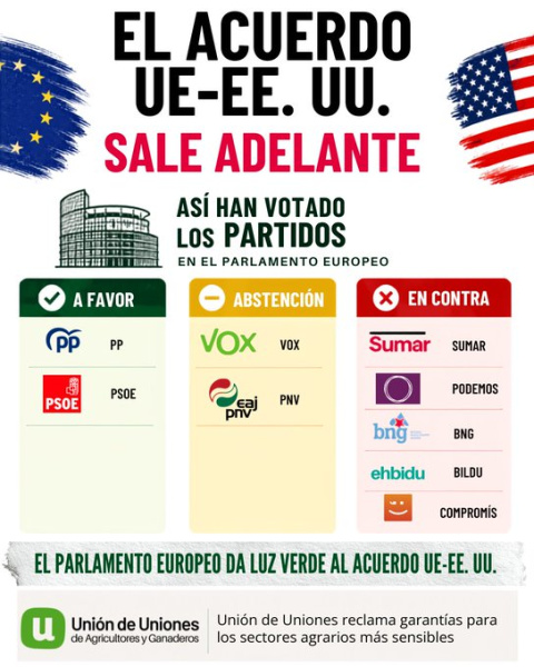 La Unió alerta de inseguridad jurídica ante el acuerdo UE-EE. UU. y su impacto en la agricultura valenciana