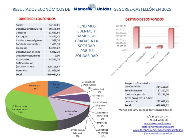Mans Unides Segorbe Castelló presenta el 2025 els seus resultats econòmics i la distribució de fons