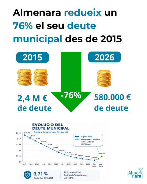 almenara-reduce-su-deuda-municipal-un-76-desde-2015